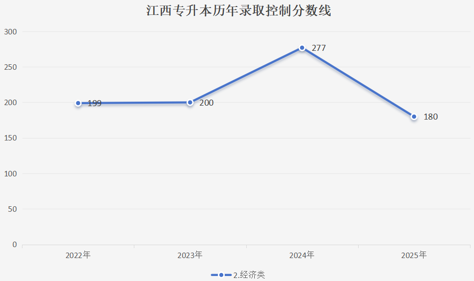 江西经济类历年录取分数线数据