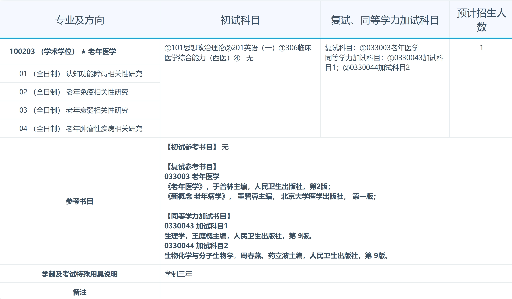 南昌大学2024年第一临床医学院老年医学专业研究生招生专业目录已公布！