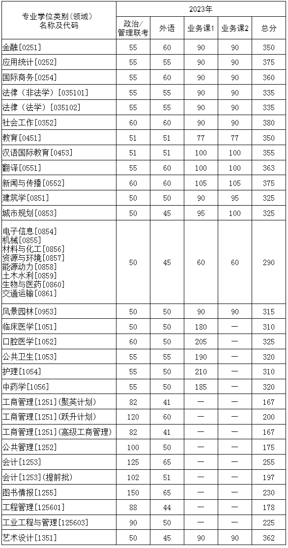 华中科技大学2023年硕士研究生招生考试复试基本分数要求（专业学位）