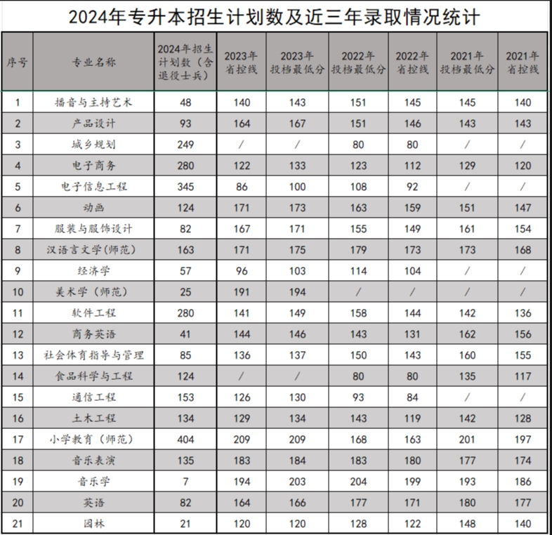 商丘学院2024年专升本招生计划数及近三年录取情况统计