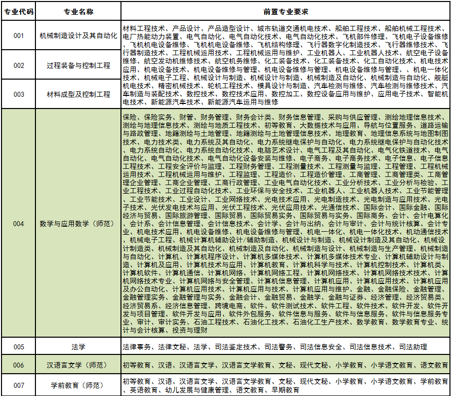 2025年普通专升本拟招生专业前置