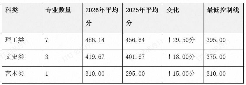 2026年天津专升本各专业最低录取分数线一览