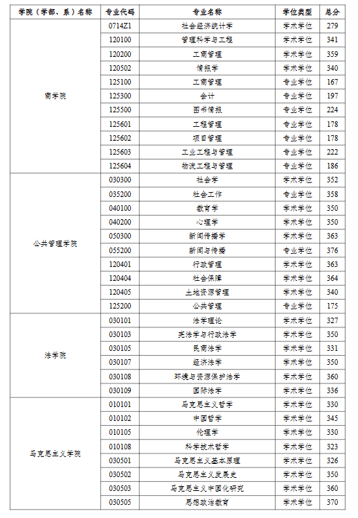 2023年河海大学硕士研究生复试分数线已公布！