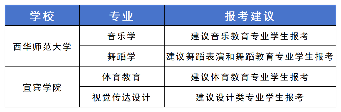两所明确了报考建议的院校