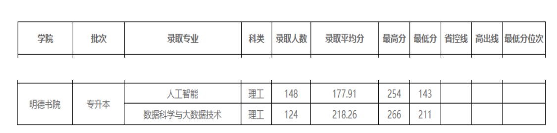 2022年河南工业大学专升本各专业录取分数线