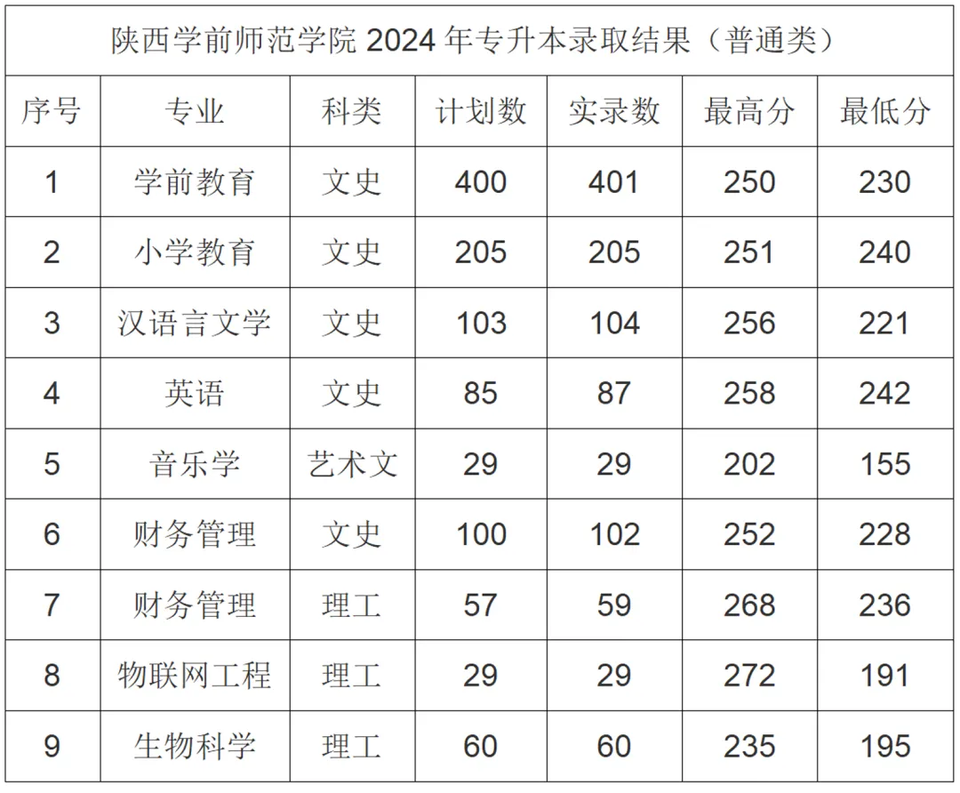 陕西学前师范学院2024年专升本录取分数线公布