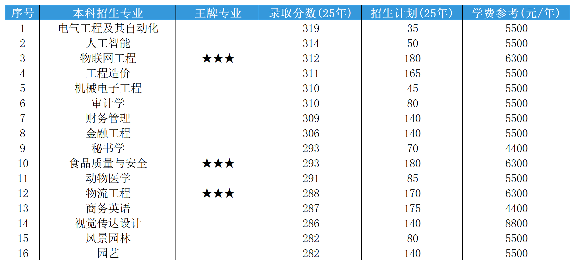 2025年山东专升本山东农业工程学院各专业录取分数线和招生计划