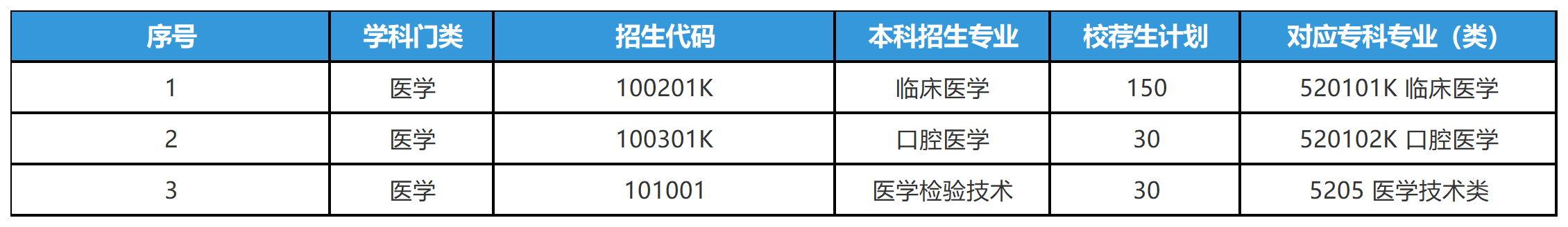 2025年山东专升本济宁医学院招生计划（校荐生）
