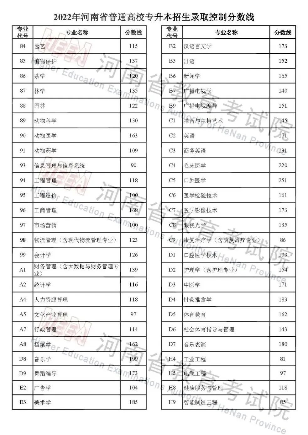 2022年河南专升本省控线