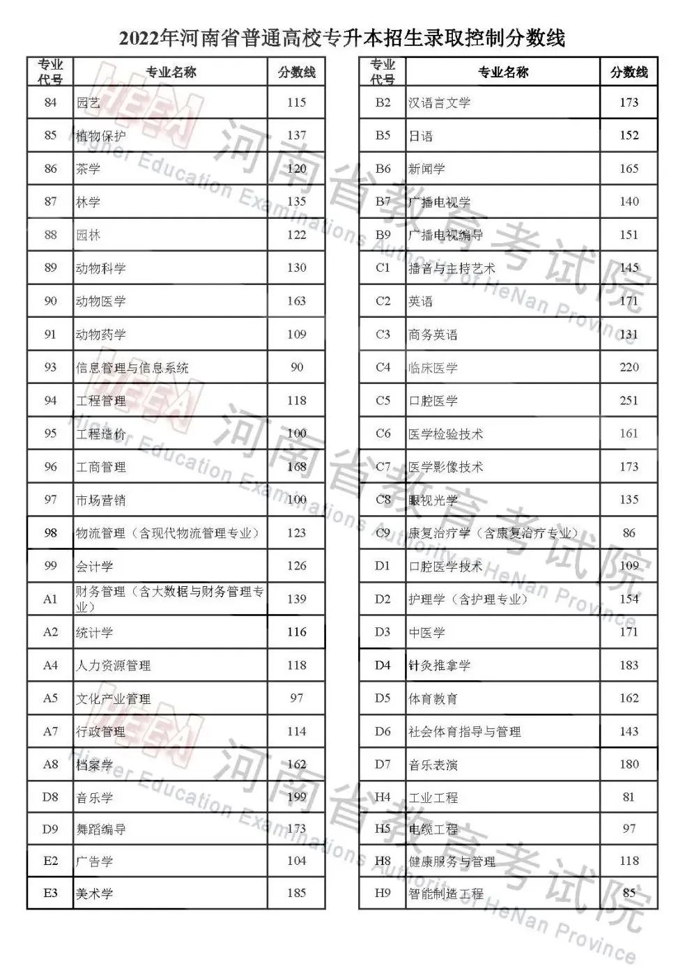 2022年河南专升本省控线