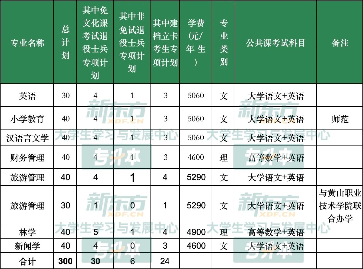 黄山学院专升本