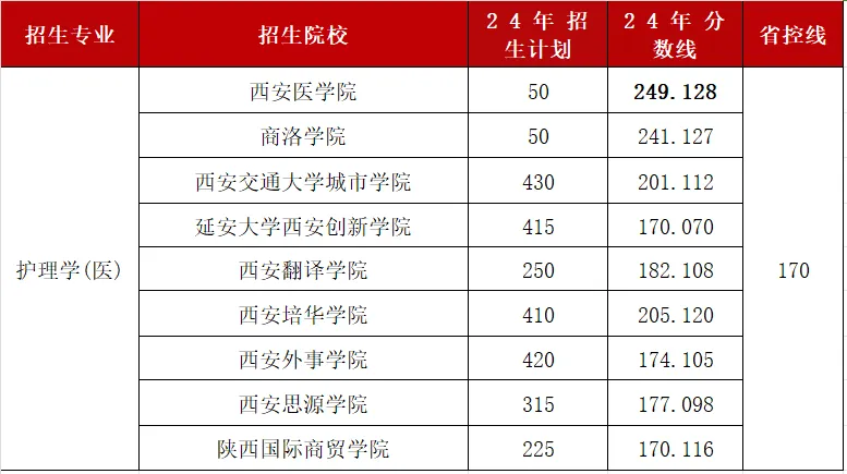陕西专升本热门专业