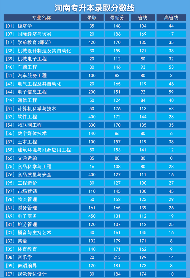 2022年郑州科技学院专升本各专业录取分数线
