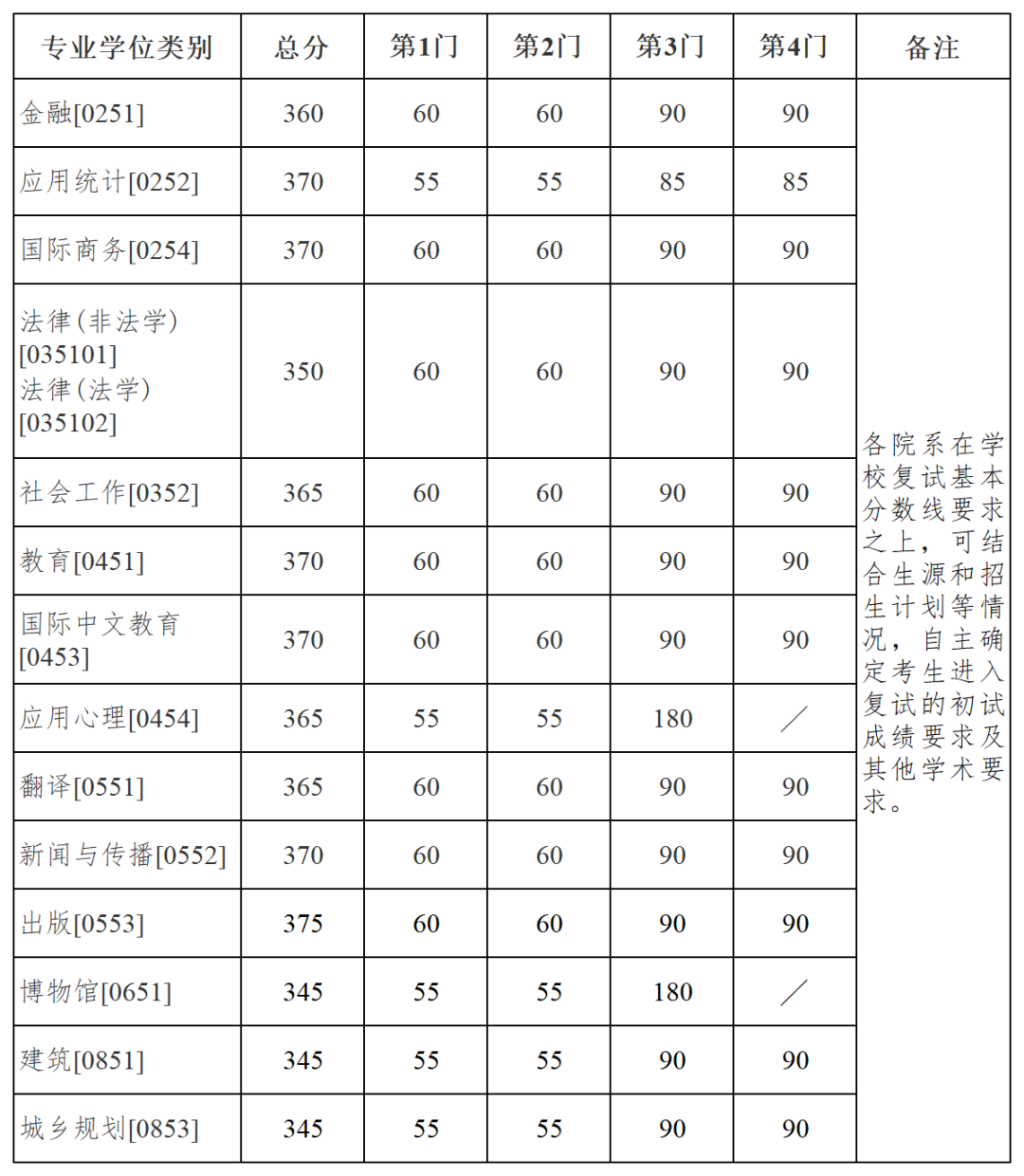 南京大学2024年研究生招生考试初试分数线已公布!
