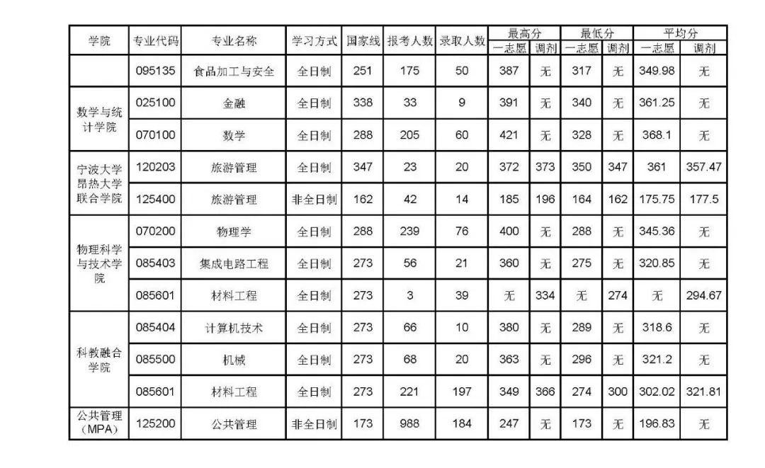 宁波大学录取初试总分情况