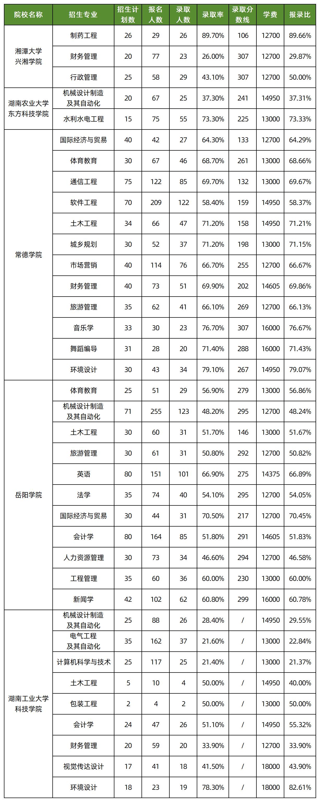 常德学院（湖南文理学院芙蓉学院）、岳阳学院（湖南理工学院南湖学院）、湖南工业大学科技学院、湘潭大学兴湘学院、湖南农业大学东方科技学院2025年专升本招录情况