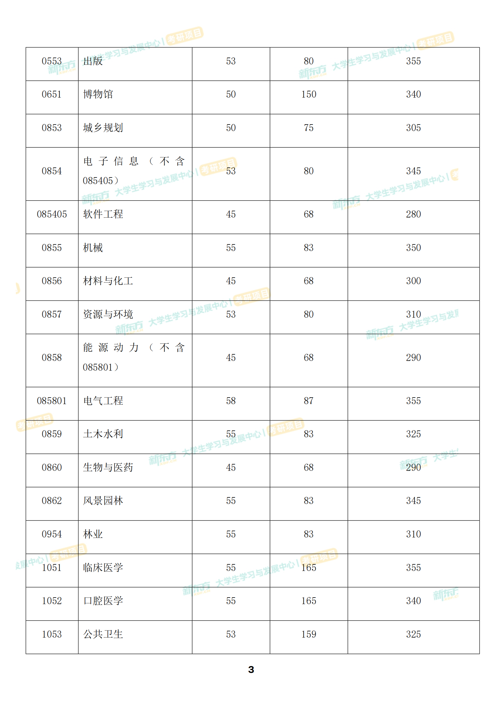 四川大学复试分数线