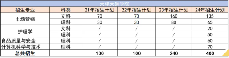 近四年天津天狮学院专升本各专业招生计划分析整理