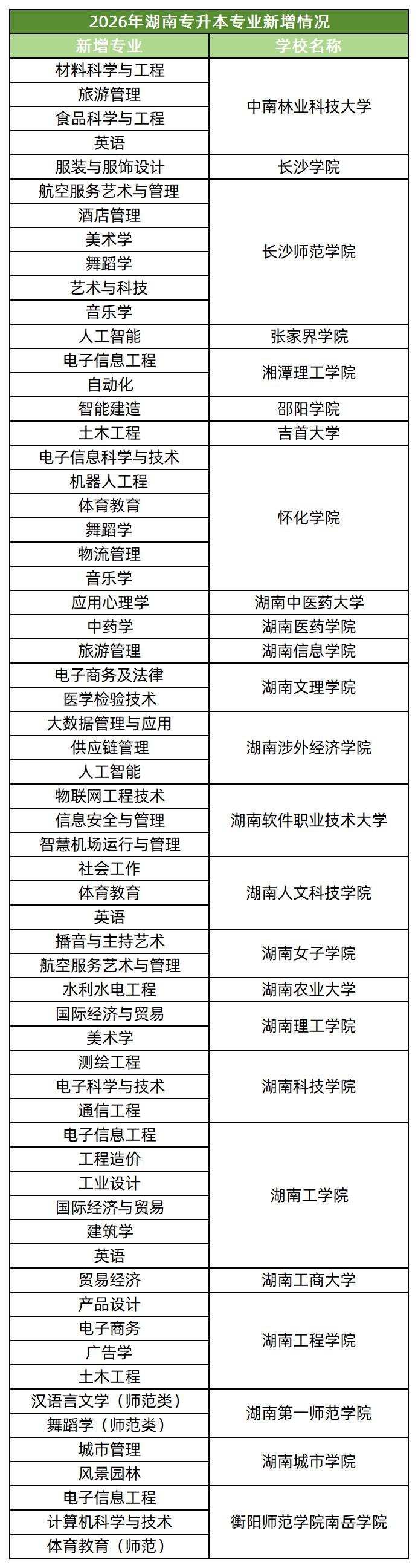 2026年湖南专升本专业新增情况一览表