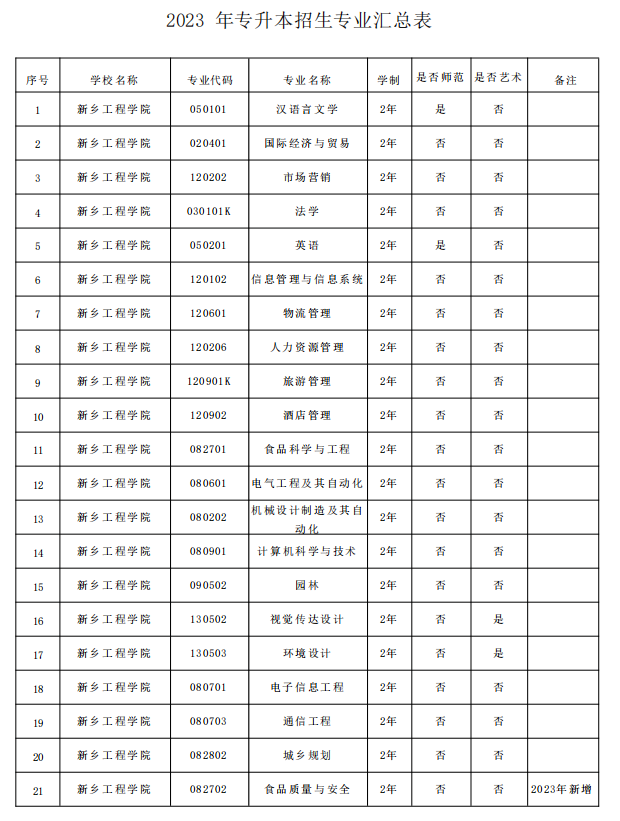 2023年新乡工程学院专升本招生专业