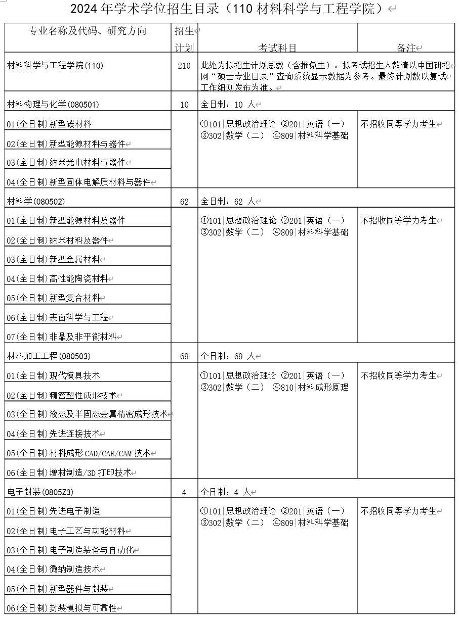 2024 年华中科技大学研究生材料科学与工程学院招生计划:210人