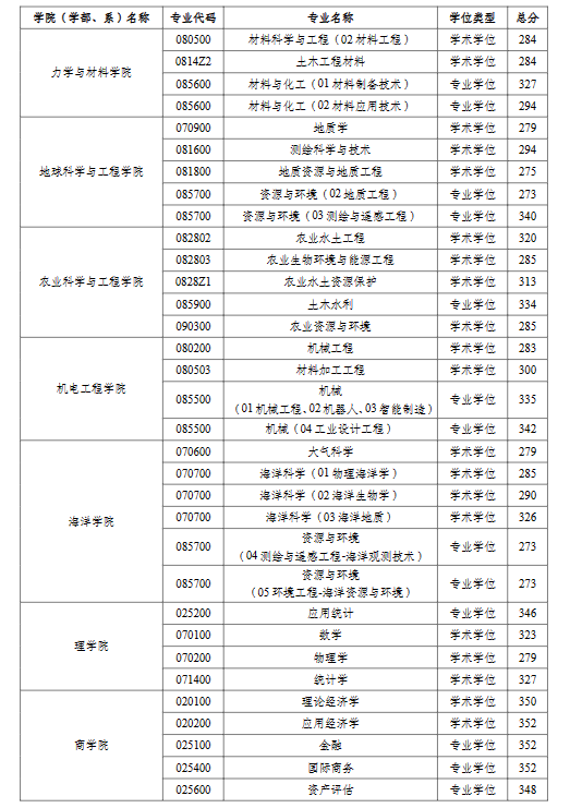 2023年河海大学硕士研究生复试分数线已公布！