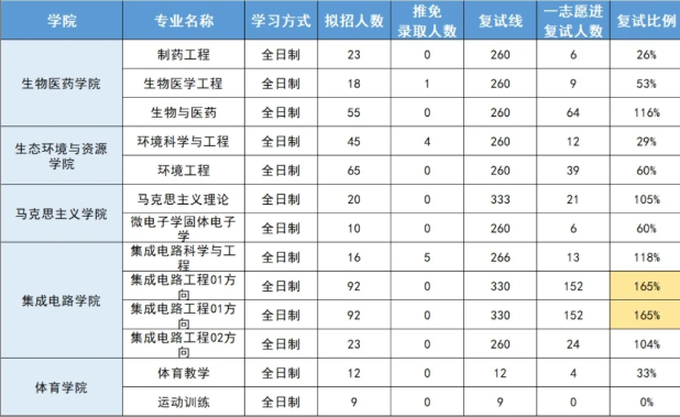 25考研广东工业大学一志愿复录比