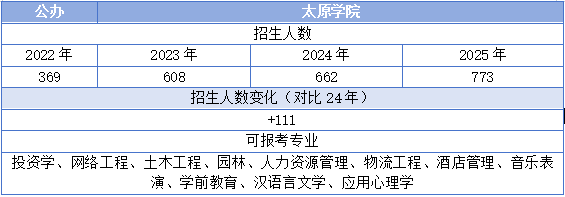 太原学院专升本