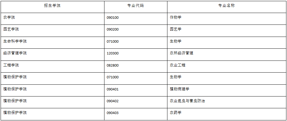 拟接收直接攻读博士学位研究生的专业