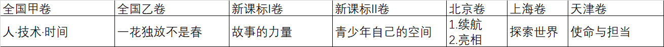 2023年高考语文作文题目