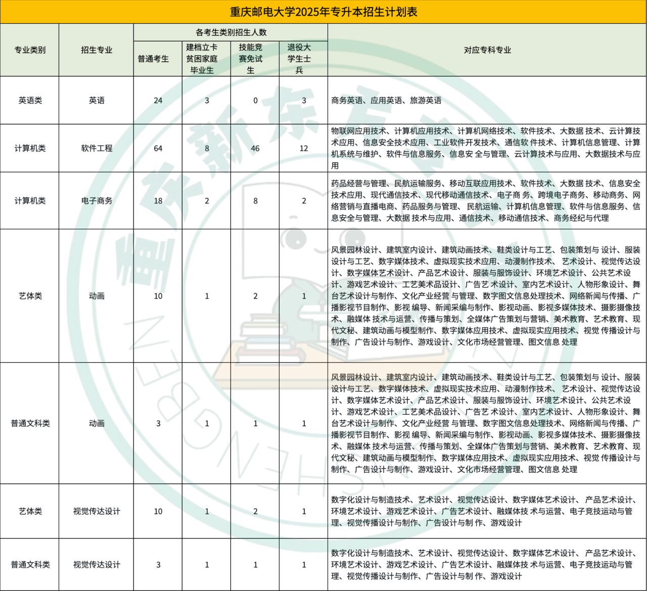 重庆邮电大学2025年专升本招生计划