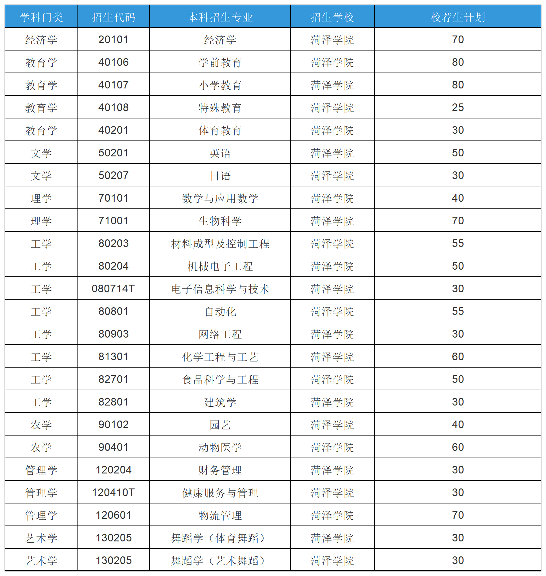2025年山东专升本菏泽学院招生计划