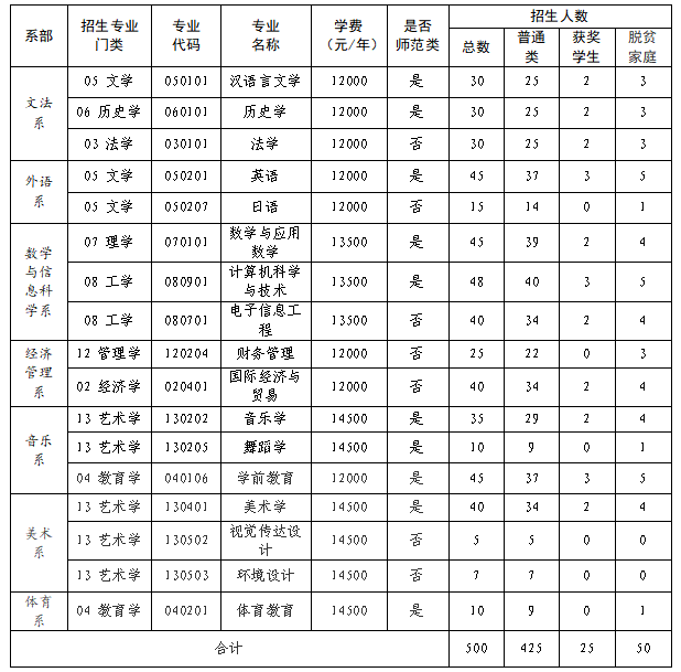 赣南师范大学科技学院专升本招生专业及计划