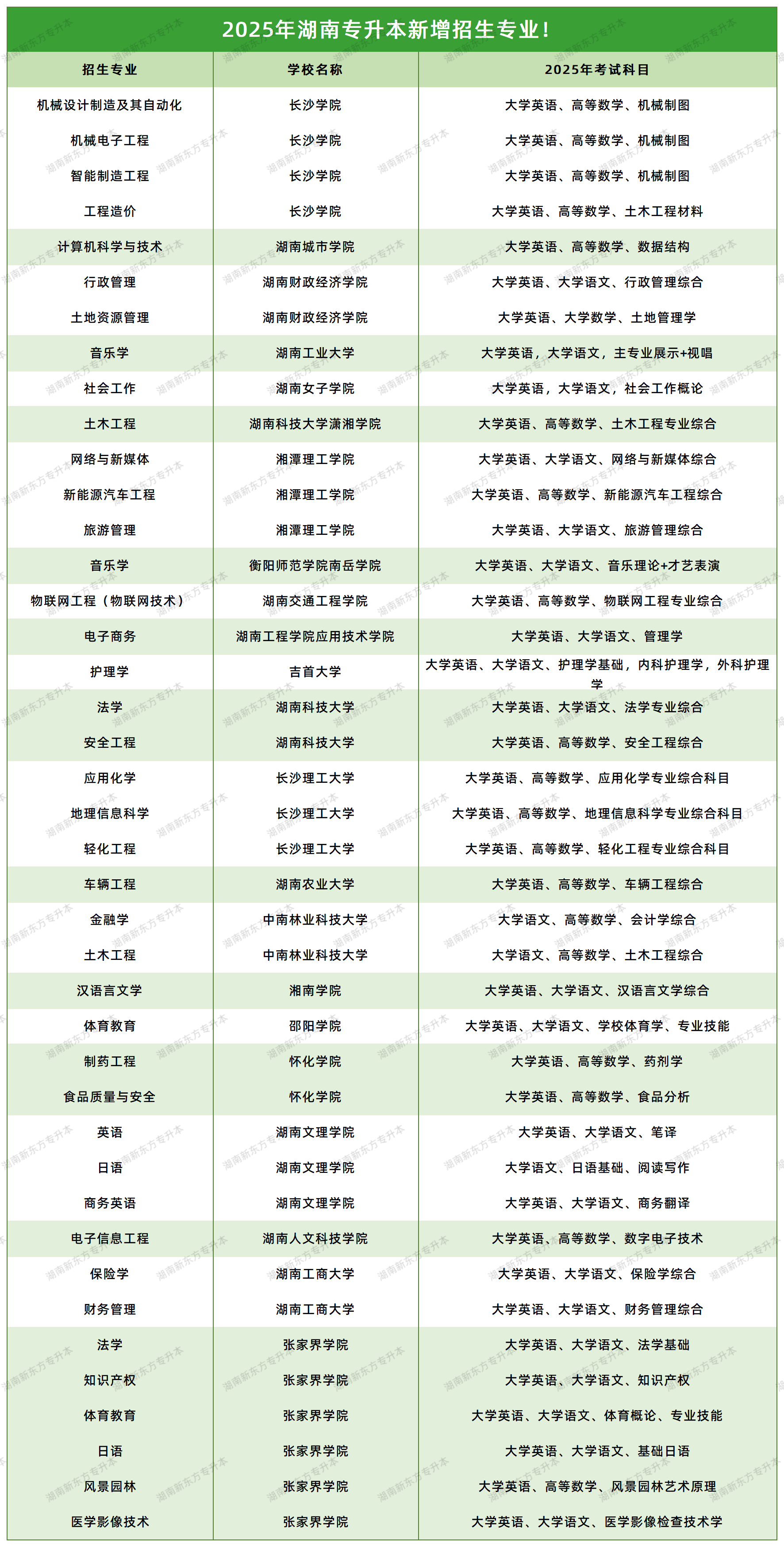 2025年湖南专升本最新消息!新增40 个招生专业!