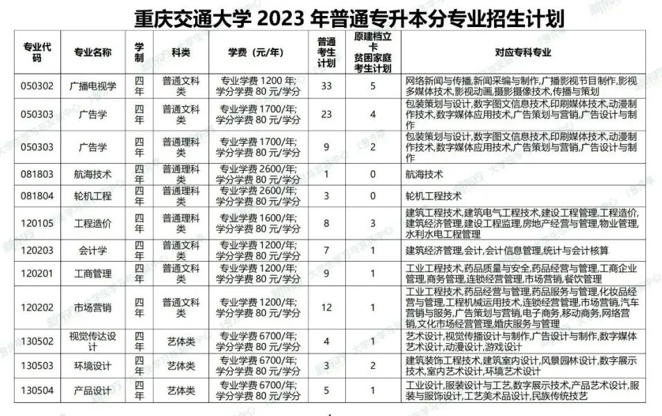 2023年重庆交通大学普通专升本招生专业及计划