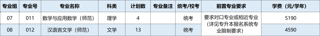 2023年广东石油化工学院普通专升本招生计划