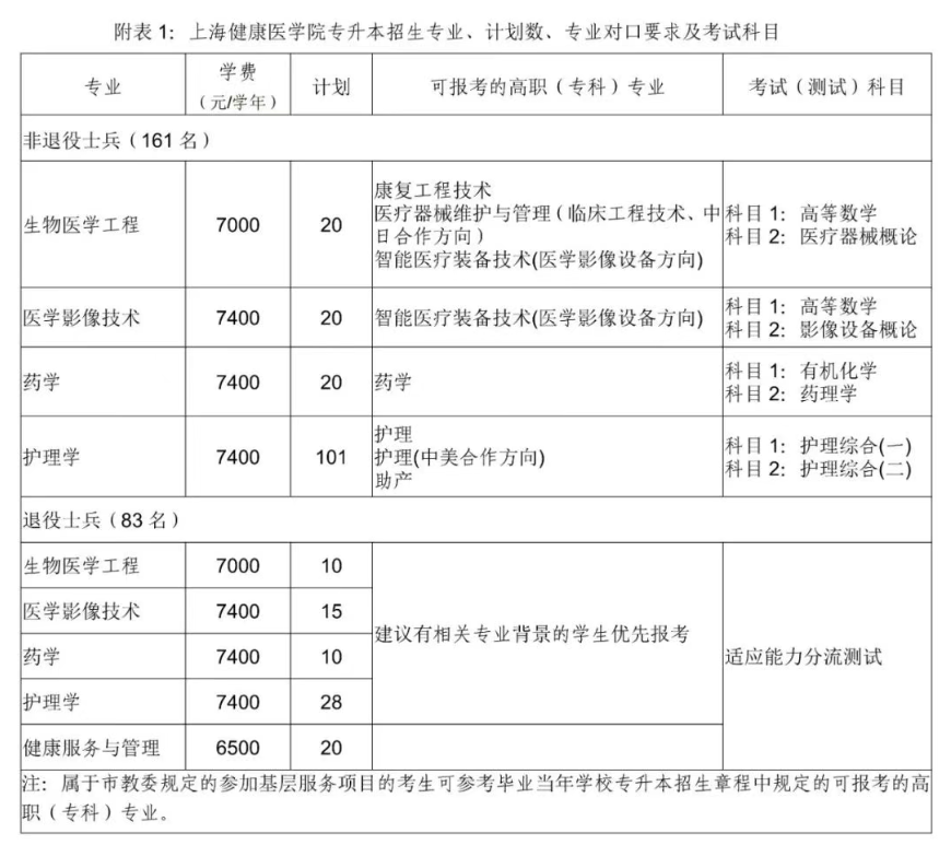 2025年上海健康医学院专升本招生简章
