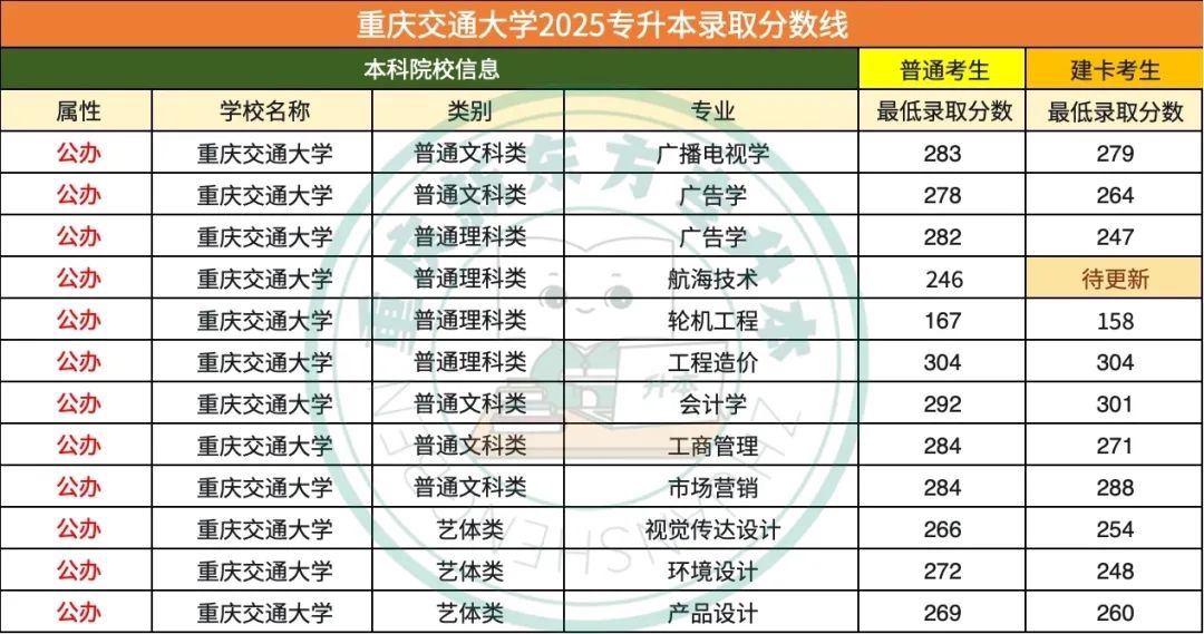重庆专升本公办院校最低录取分数线