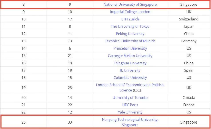 2026泰晤士全球就业力大学排名出炉
