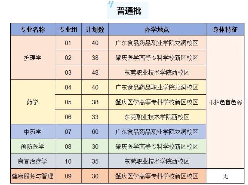 2024年广东医科大学普通专升本招生计划人数共计412人