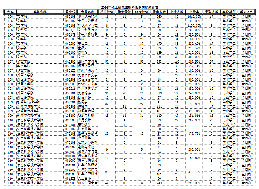 2024年暨南大学硕士研究生报考录取统计表