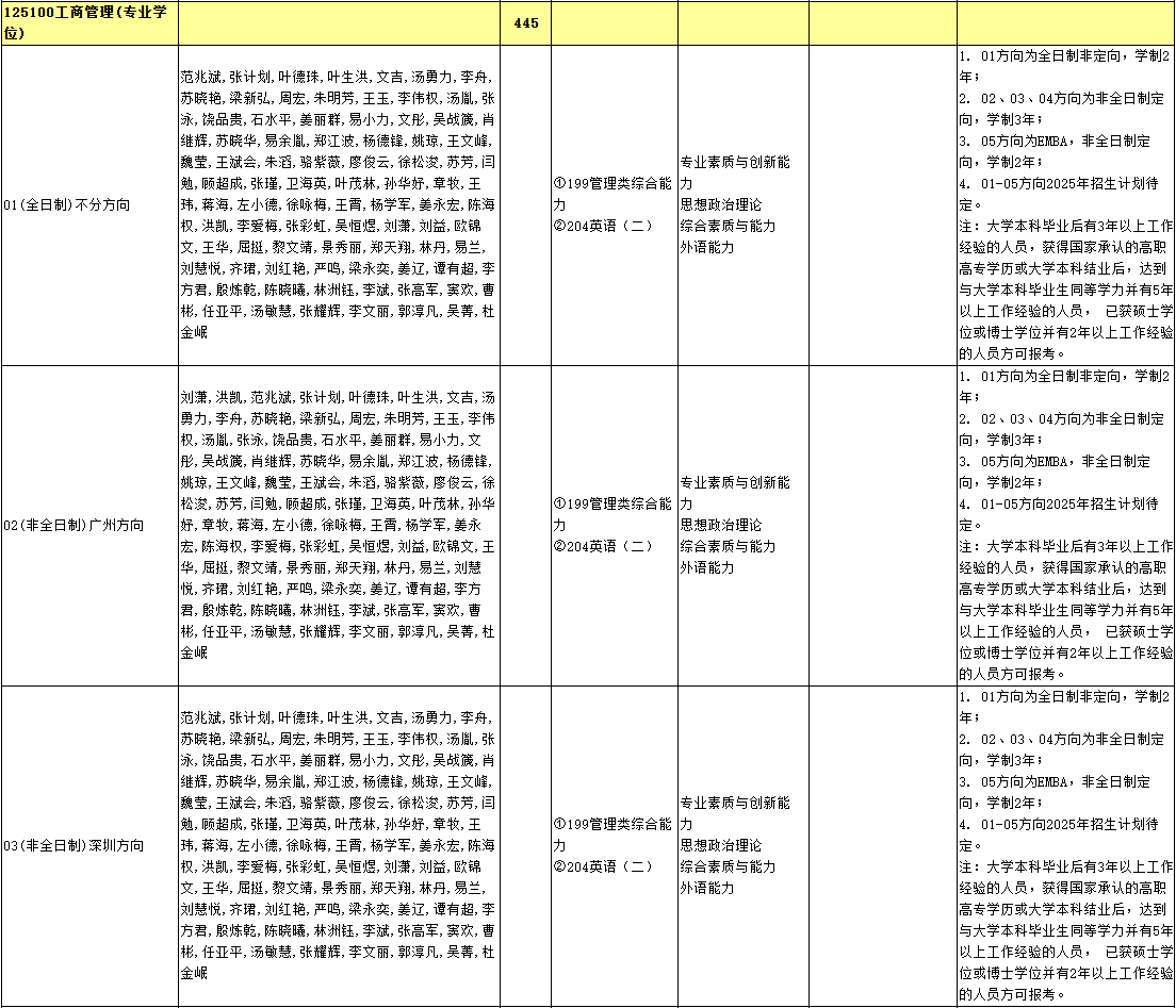 2025年暨南大学硕士研究生招生专业目录（013管理学院）