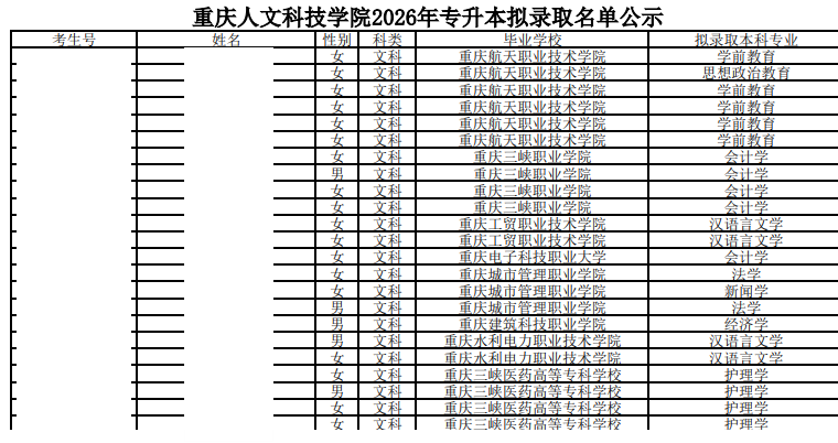 重庆人文科技学院2026年专升本拟录取名单公示