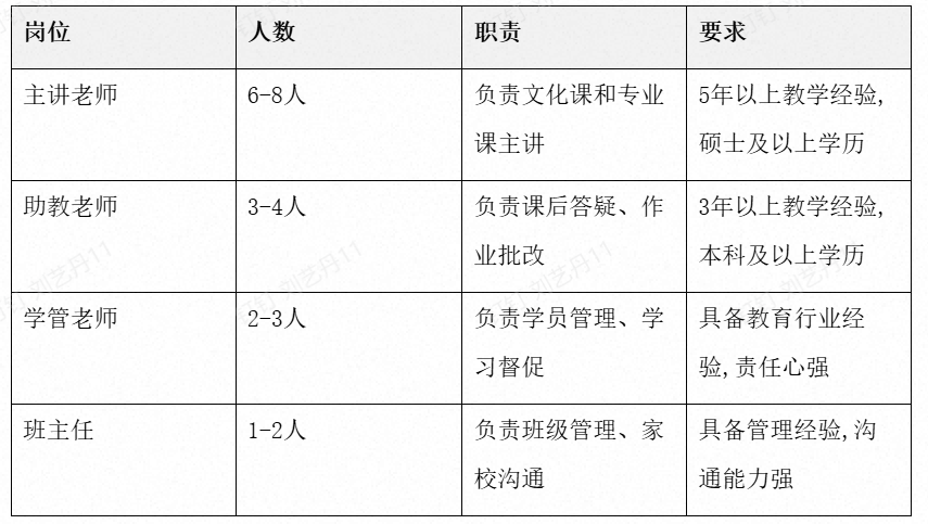 天津新东方专升本暑期集训营课程安排