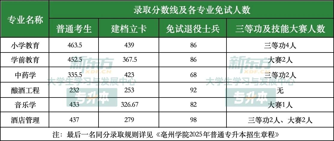 亳州学院专升本