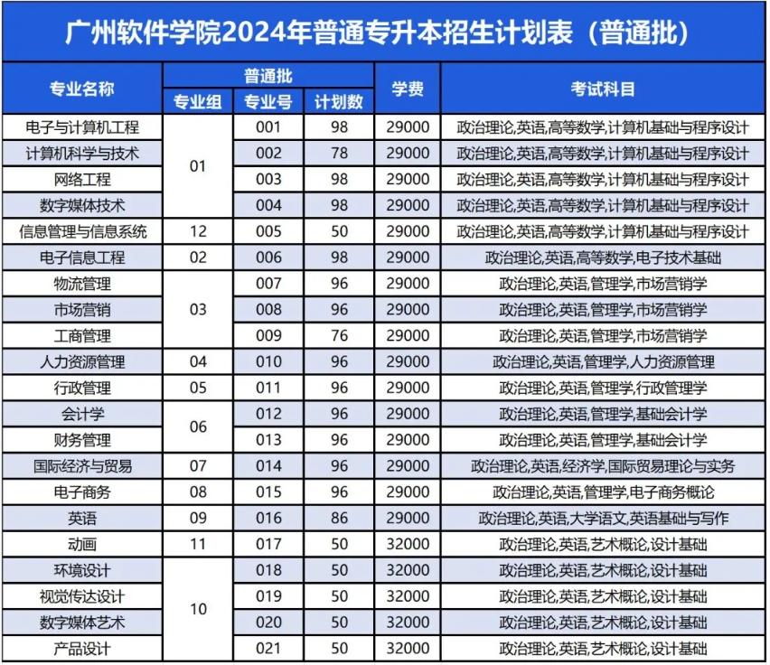 2024年广州软件学院专升本招生计划