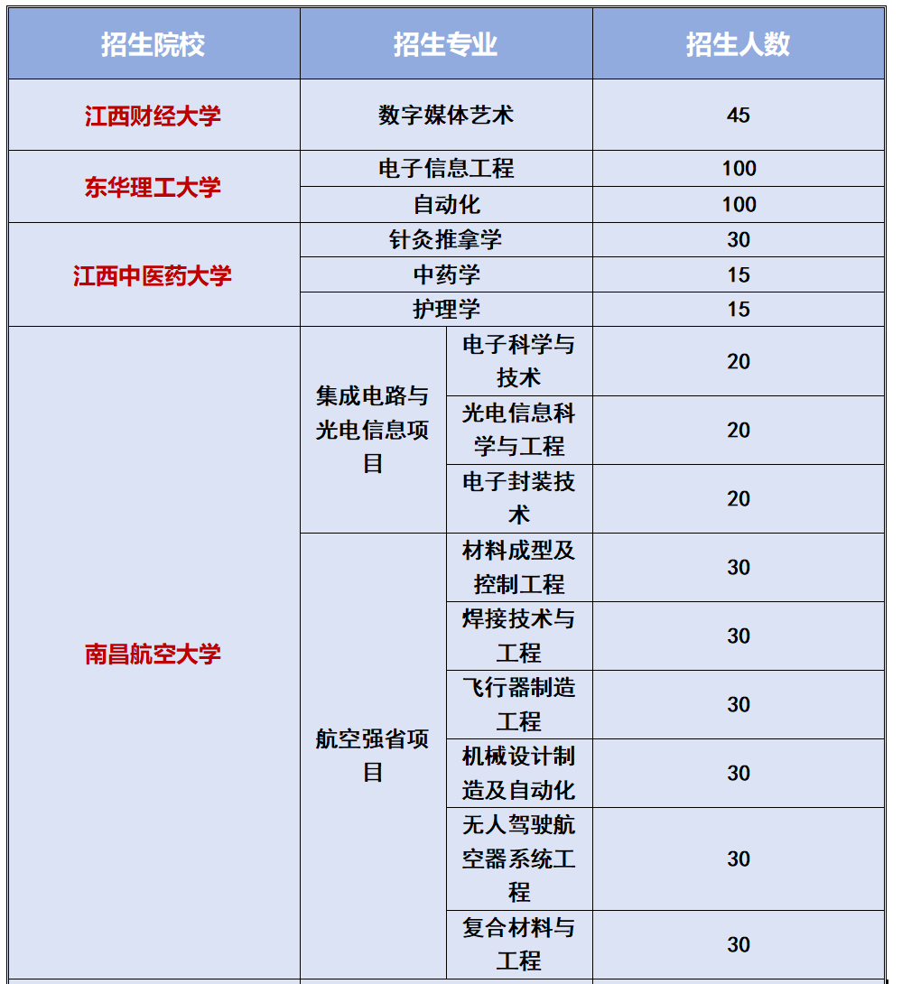 江西专升本大国工匠班招生