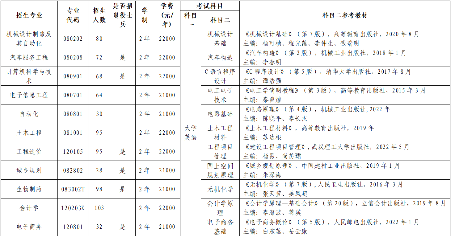 2023年武汉华夏理工学院专升本参考教材