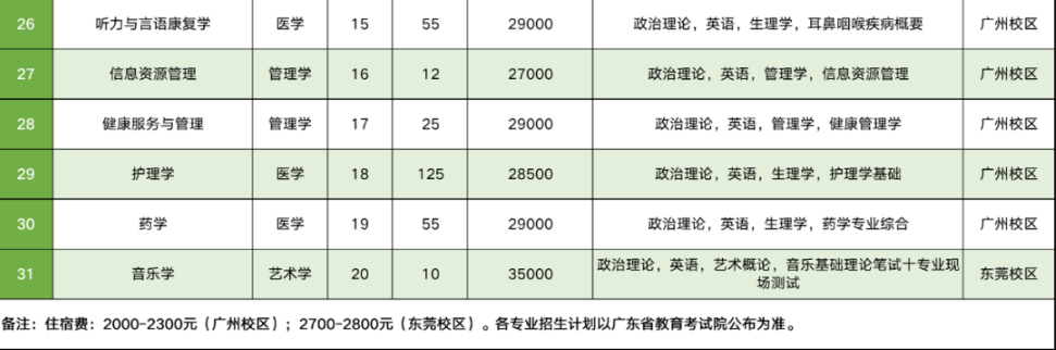 2023年广州新华学院普通专升本招生计划公布：合计3100人
