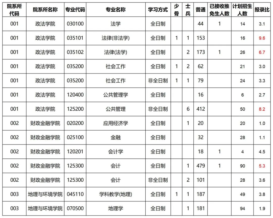 江西师范大学报录比